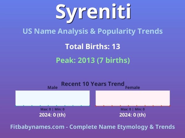 Infographic: Syreniti name meaning, origin, and popularity trends in the United States (US baby name analysis chart)