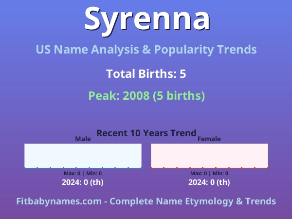 Infographic: Syrenna name meaning, origin, and popularity trends in the United States (US baby name analysis chart)