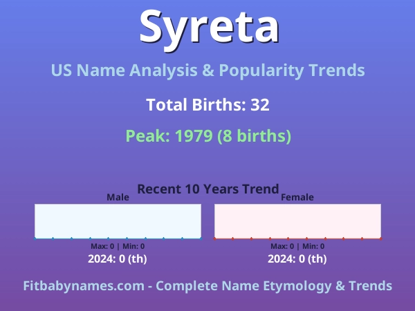 Infographic: Syreta name meaning, origin, and popularity trends in the United States (US baby name analysis chart)