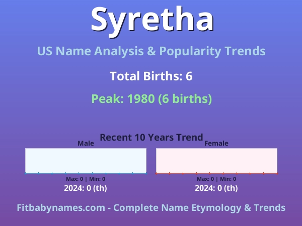 Infographic: Syretha name meaning, origin, and popularity trends in the United States (US baby name analysis chart)