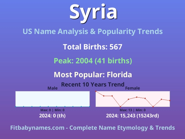 Infographic: Syria name meaning, origin, and popularity trends in the United States (US baby name analysis chart)