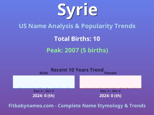 Infographic: Syrie name meaning, origin, and popularity trends in the United States (US baby name analysis chart)