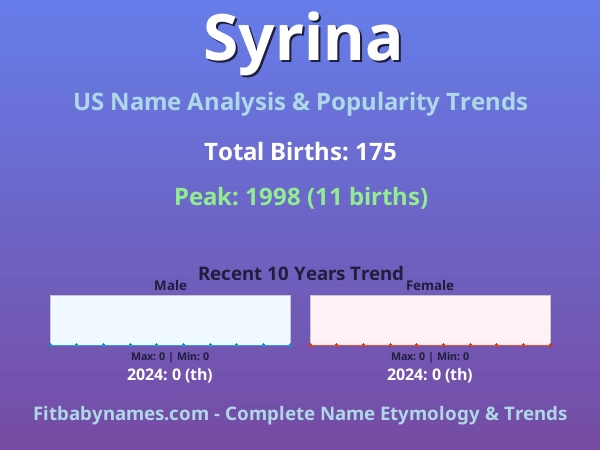 Infographic: Syrina name meaning, origin, and popularity trends in the United States (US baby name analysis chart)