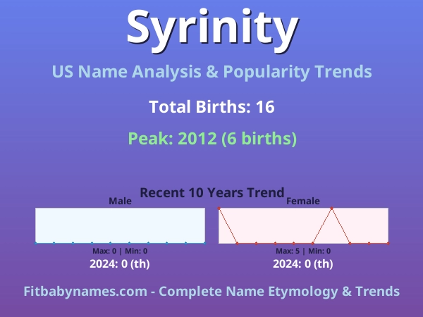 Infographic: Syrinity name meaning, origin, and popularity trends in the United States (US baby name analysis chart)