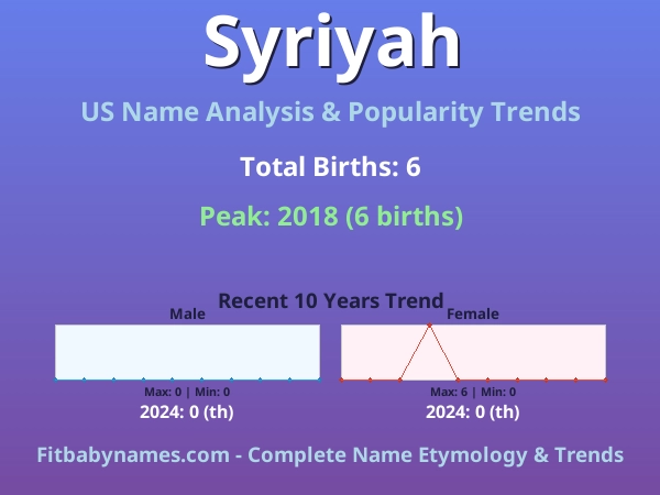 Infographic: Syriyah name meaning, origin, and popularity trends in the United States (US baby name analysis chart)