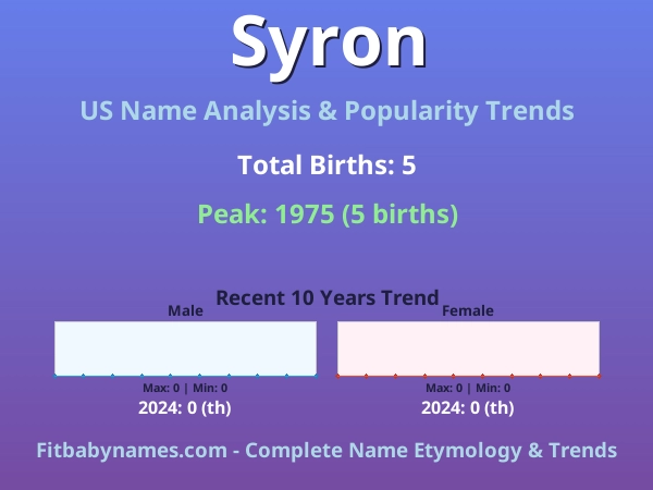 Infographic: Syron name meaning, origin, and popularity trends in the United States (US baby name analysis chart)