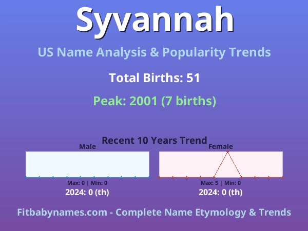 Infographic: Syvannah name meaning, origin, and popularity trends in the United States (US baby name analysis chart)