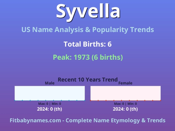 Infographic: Syvella name meaning, origin, and popularity trends in the United States (US baby name analysis chart)