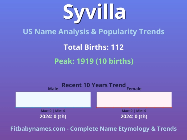 Infographic: Syvilla name meaning, origin, and popularity trends in the United States (US baby name analysis chart)