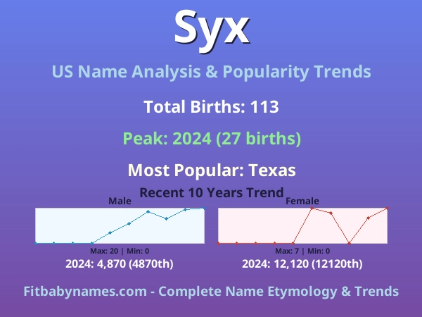Infographic: Syx name meaning, origin, and popularity trends in the United States (US baby name analysis chart)