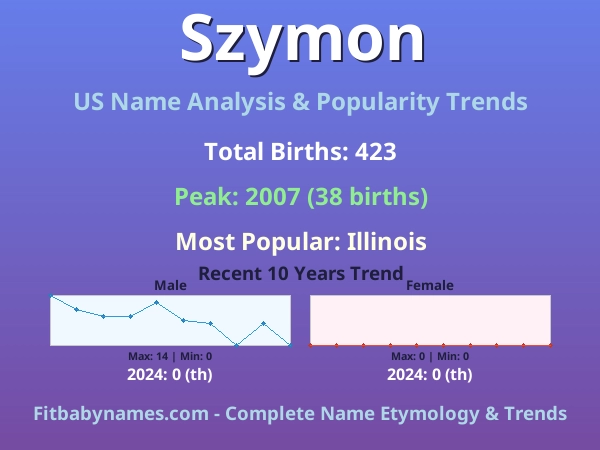 Infographic: Szymon name meaning, origin, and popularity trends in the United States (US baby name analysis chart)
