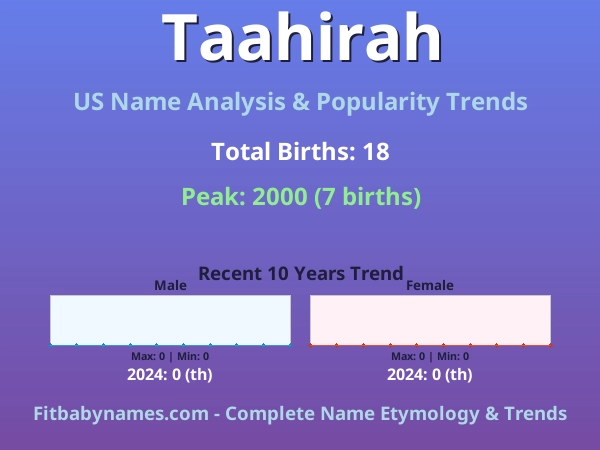 Infographic: Taahirah name meaning, origin, and popularity trends in the United States (US baby name analysis chart)