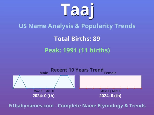 Infographic: Taaj name meaning, origin, and popularity trends in the United States (US baby name analysis chart)