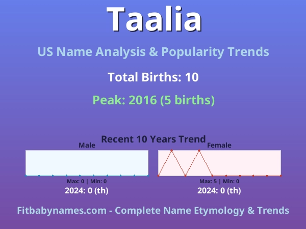 Infographic: Taalia name meaning, origin, and popularity trends in the United States (US baby name analysis chart)
