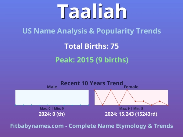 Infographic: Taaliah name meaning, origin, and popularity trends in the United States (US baby name analysis chart)