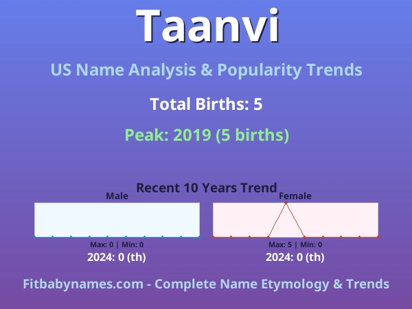 Infographic: Taanvi name meaning, origin, and popularity trends in the United States (US baby name analysis chart)