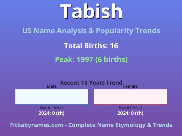 Infographic: Tabish name meaning, origin, and popularity trends in the United States (US baby name analysis chart)