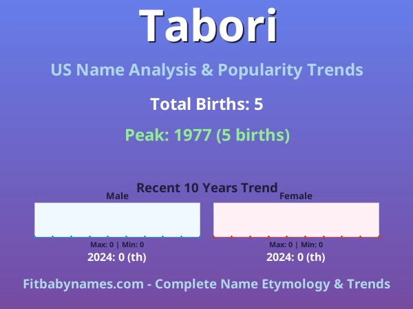 Infographic: Tabori name meaning, origin, and popularity trends in the United States (US baby name analysis chart)
