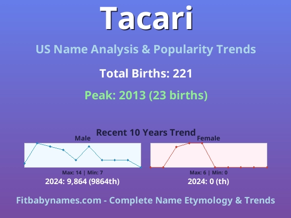 Infographic: Tacari name meaning, origin, and popularity trends in the United States (US baby name analysis chart)