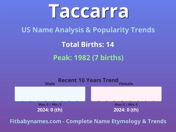 Infographic: Taccarra name meaning, origin, and popularity trends in the United States (US baby name analysis chart)