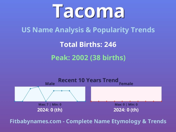 Infographic: Tacoma name meaning, origin, and popularity trends in the United States (US baby name analysis chart)