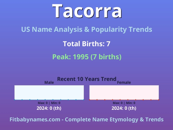 Infographic: Tacorra name meaning, origin, and popularity trends in the United States (US baby name analysis chart)