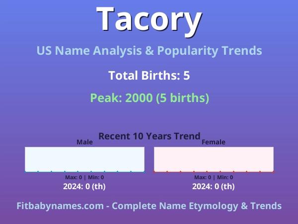 Infographic: Tacory name meaning, origin, and popularity trends in the United States (US baby name analysis chart)