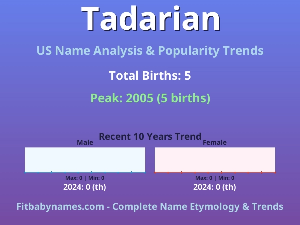 Infographic: Tadarian name meaning, origin, and popularity trends in the United States (US baby name analysis chart)