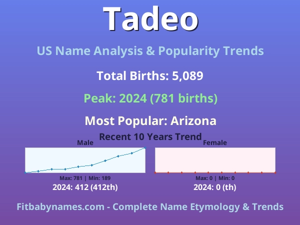 Infographic: Tadeo name meaning, origin, and popularity trends in the United States (US baby name analysis chart)