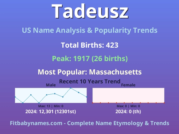 Infographic: Tadeusz name meaning, origin, and popularity trends in the United States (US baby name analysis chart)
