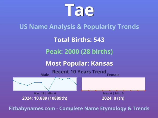 Infographic: Tae name meaning, origin, and popularity trends in the United States (US baby name analysis chart)