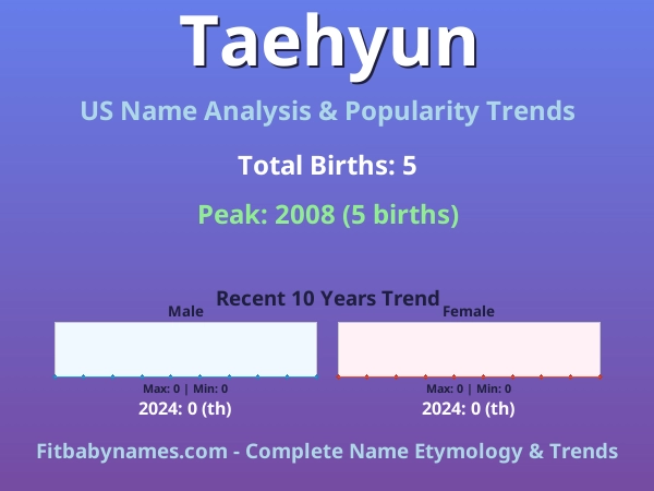 Infographic: Taehyun name meaning, origin, and popularity trends in the United States (US baby name analysis chart)