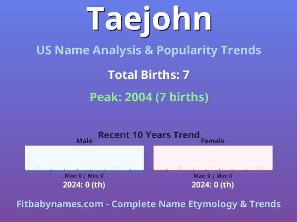 Infographic: Taejohn name meaning, origin, and popularity trends in the United States (US baby name analysis chart)