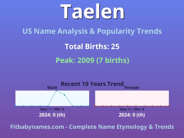 Infographic: Taelen name meaning, origin, and popularity trends in the United States (US baby name analysis chart)