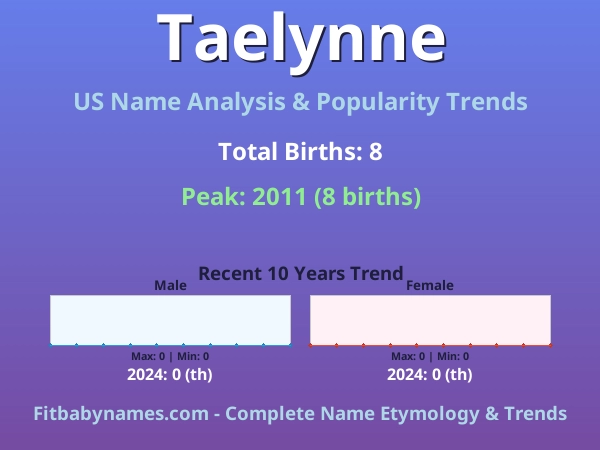 Infographic: Taelynne name meaning, origin, and popularity trends in the United States (US baby name analysis chart)
