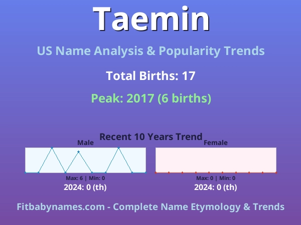 Infographic: Taemin name meaning, origin, and popularity trends in the United States (US baby name analysis chart)