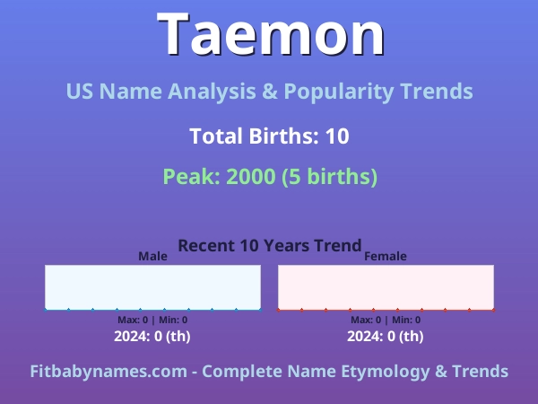 Infographic: Taemon name meaning, origin, and popularity trends in the United States (US baby name analysis chart)