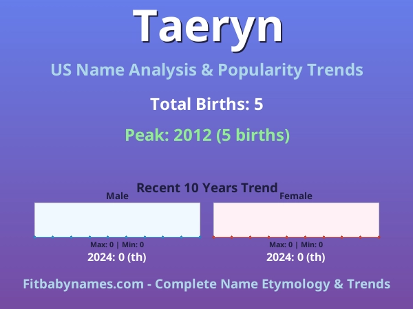 Infographic: Taeryn name meaning, origin, and popularity trends in the United States (US baby name analysis chart)
