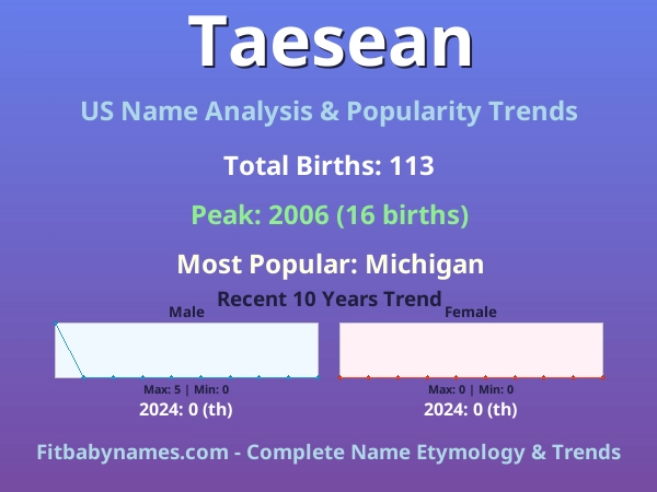 Infographic: Taesean name meaning, origin, and popularity trends in the United States (US baby name analysis chart)