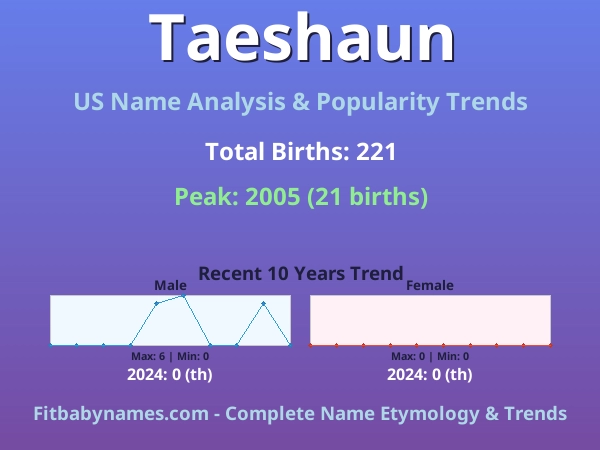 Infographic: Taeshaun name meaning, origin, and popularity trends in the United States (US baby name analysis chart)