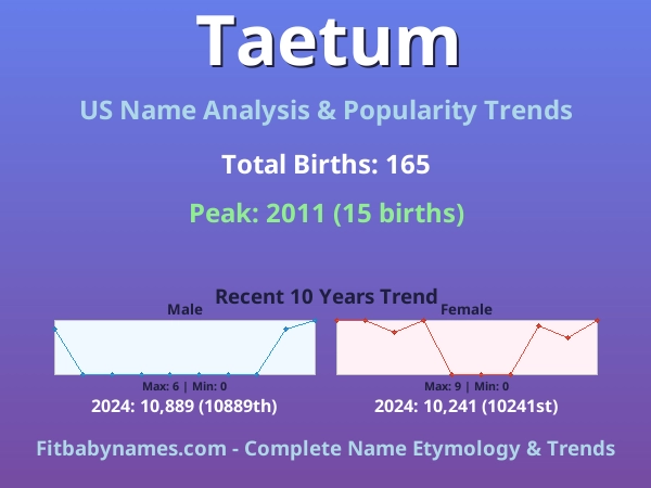 Infographic: Taetum name meaning, origin, and popularity trends in the United States (US baby name analysis chart)