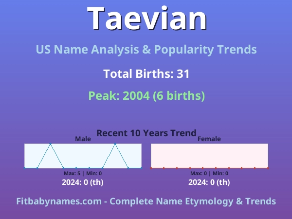 Infographic: Taevian name meaning, origin, and popularity trends in the United States (US baby name analysis chart)