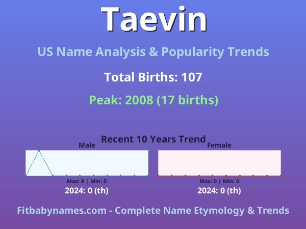 Infographic: Taevin name meaning, origin, and popularity trends in the United States (US baby name analysis chart)