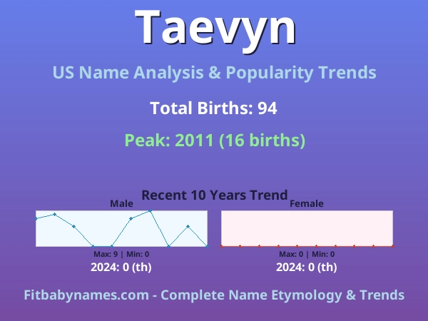 Infographic: Taevyn name meaning, origin, and popularity trends in the United States (US baby name analysis chart)
