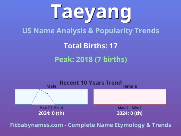 Infographic: Taeyang name meaning, origin, and popularity trends in the United States (US baby name analysis chart)