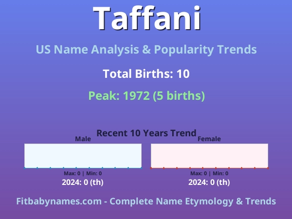 Infographic: Taffani name meaning, origin, and popularity trends in the United States (US baby name analysis chart)