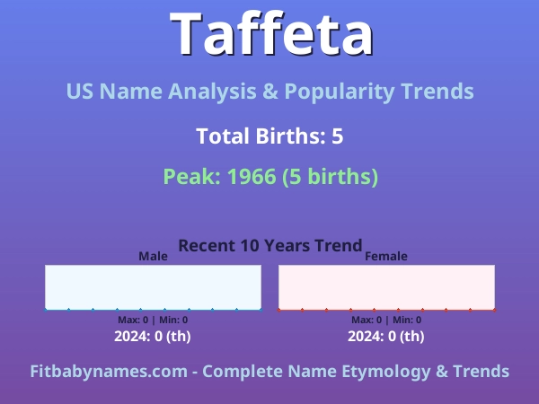 Infographic: Taffeta name meaning, origin, and popularity trends in the United States (US baby name analysis chart)