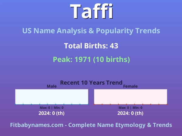 Infographic: Taffi name meaning, origin, and popularity trends in the United States (US baby name analysis chart)