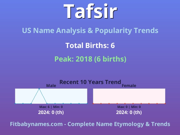 Infographic: Tafsir name meaning, origin, and popularity trends in the United States (US baby name analysis chart)