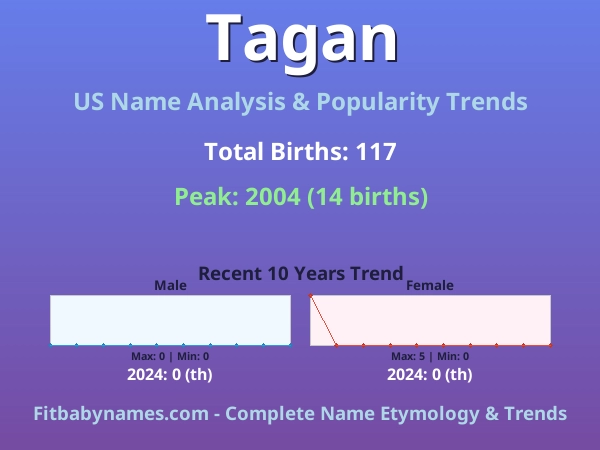 Infographic: Tagan name meaning, origin, and popularity trends in the United States (US baby name analysis chart)